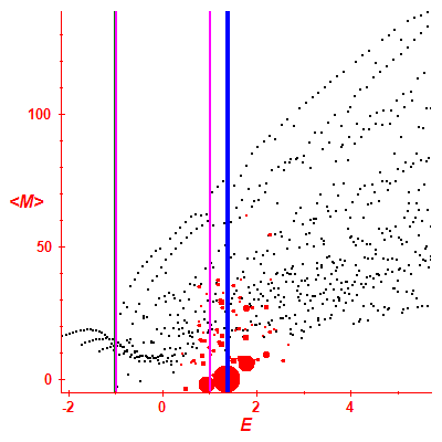 Peres lattice <M>